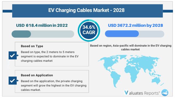Global EV Charging Cables Market Insights, Forecast to 2028